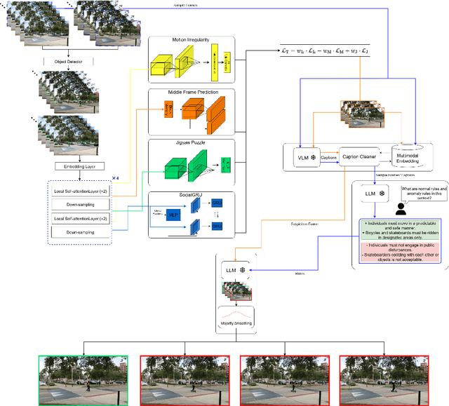 Figure 1 for HyCoVAD: A Hybrid SSL-LLM Model for Complex Video Anomaly Detection
