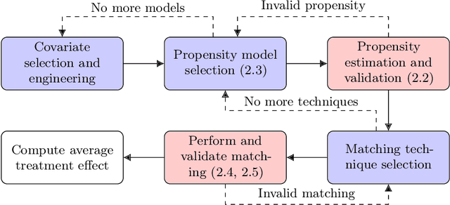 Figure 1 for Improving Bias Correction Standards by Quantifying its Effects on Treatment Outcomes