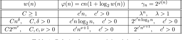 Figure 1 for Limitations on approximation by deep and shallow neural networks