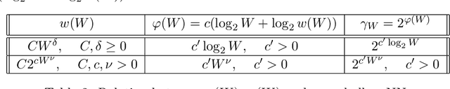 Figure 2 for Limitations on approximation by deep and shallow neural networks