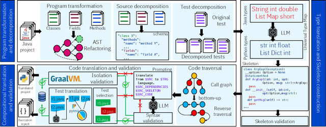 Figure 3 for Repository-Level Compositional Code Translation and Validation