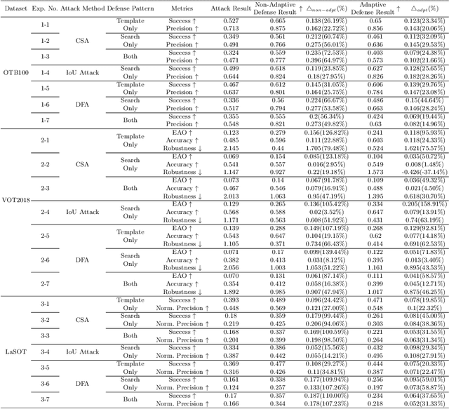 Figure 2 for Enhancing Tracking Robustness with Auxiliary Adversarial Defense Networks