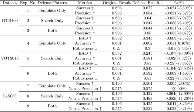 Figure 4 for Enhancing Tracking Robustness with Auxiliary Adversarial Defense Networks