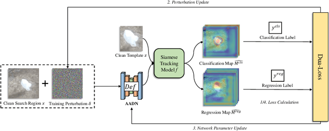 Figure 1 for Enhancing Tracking Robustness with Auxiliary Adversarial Defense Networks