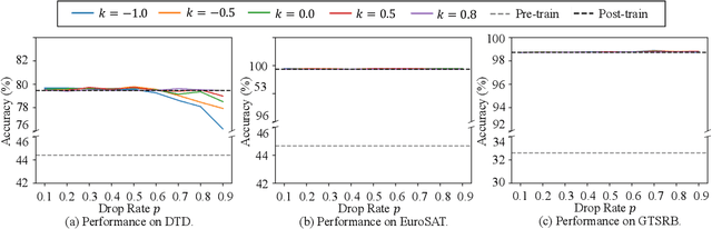 Figure 3 for A Unified View of Delta Parameter Editing in Post-Trained Large-Scale Models