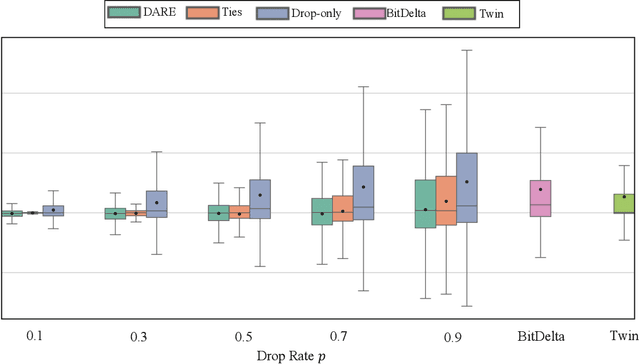 Figure 4 for A Unified View of Delta Parameter Editing in Post-Trained Large-Scale Models