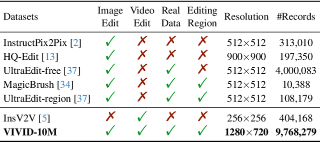 Figure 1 for VIVID-10M: A Dataset and Baseline for Versatile and Interactive Video Local Editing