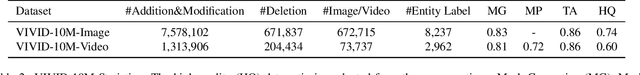 Figure 3 for VIVID-10M: A Dataset and Baseline for Versatile and Interactive Video Local Editing