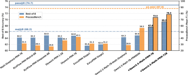 Figure 1 for The Lessons of Developing Process Reward Models in Mathematical Reasoning