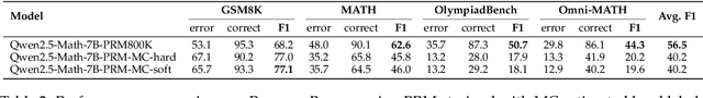 Figure 3 for The Lessons of Developing Process Reward Models in Mathematical Reasoning