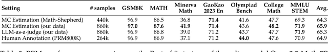 Figure 4 for The Lessons of Developing Process Reward Models in Mathematical Reasoning