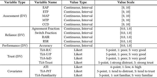 Figure 2 for To Err Is AI! Debugging as an Intervention to Facilitate Appropriate Reliance on AI Systems