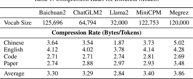 Figure 1 for Megrez-Omni Technical Report