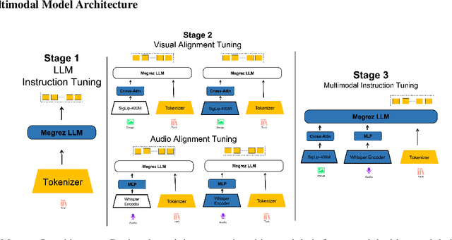 Figure 2 for Megrez-Omni Technical Report