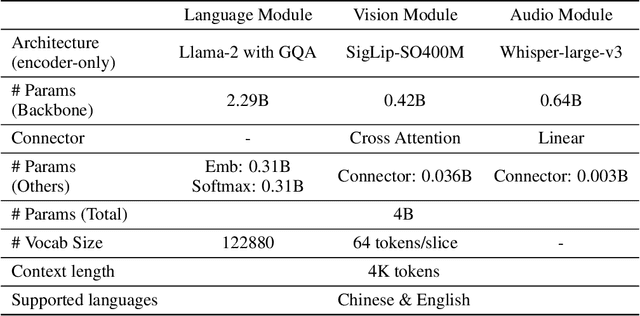 Figure 3 for Megrez-Omni Technical Report