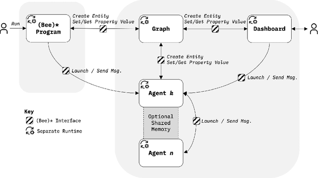 Figure 2 for Rapid Development of Compositional AI