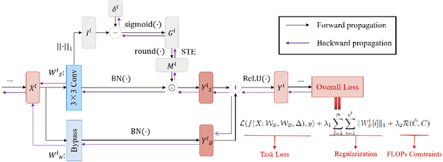 Figure 3 for LAPP: Layer Adaptive Progressive Pruning for Compressing CNNs from Scratch