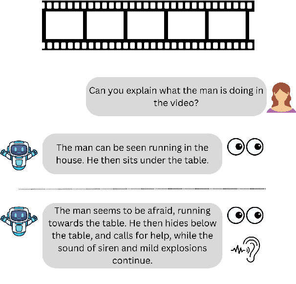 Figure 1 for Audio-visual training for improved grounding in video-text LLMs