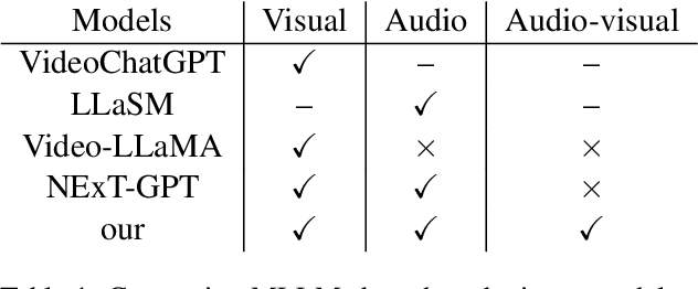 Figure 2 for Audio-visual training for improved grounding in video-text LLMs