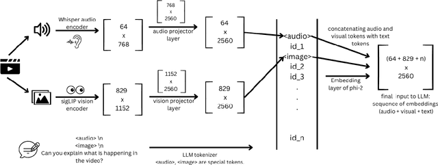 Figure 3 for Audio-visual training for improved grounding in video-text LLMs