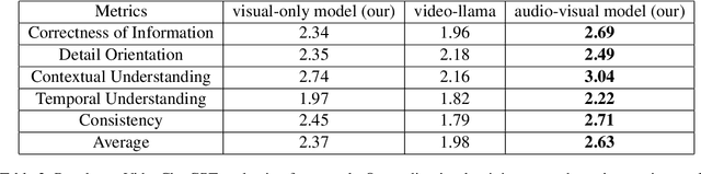 Figure 4 for Audio-visual training for improved grounding in video-text LLMs