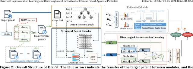 Figure 2 for Structural Representation Learning and Disentanglement for Evidential Chinese Patent Approval Prediction