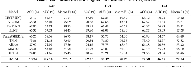 Figure 4 for Structural Representation Learning and Disentanglement for Evidential Chinese Patent Approval Prediction