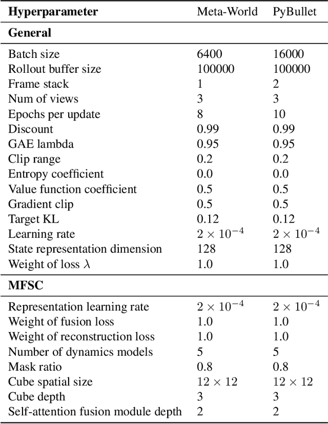 Figure 4 for Learning Fused State Representations for Control from Multi-View Observations