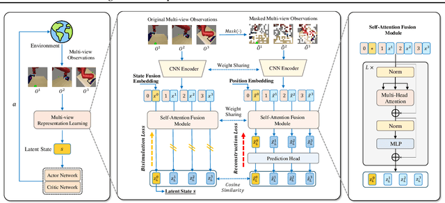 Figure 2 for Learning Fused State Representations for Control from Multi-View Observations