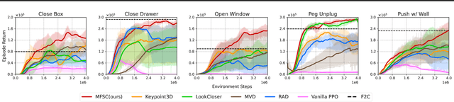 Figure 3 for Learning Fused State Representations for Control from Multi-View Observations