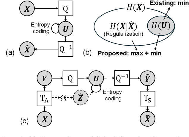 Figure 1 for An Information-Theoretic Regularizer for Lossy Neural Image Compression