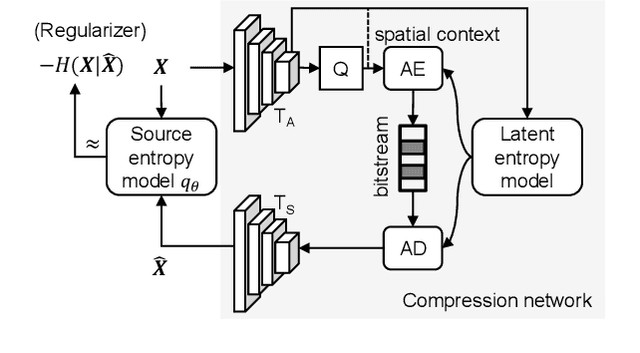 Figure 3 for An Information-Theoretic Regularizer for Lossy Neural Image Compression