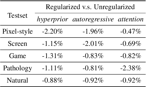 Figure 2 for An Information-Theoretic Regularizer for Lossy Neural Image Compression