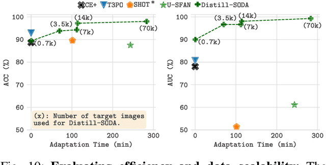 Figure 2 for Source-Free Open-Set Domain Adaptation for Histopathological Images via Distilling Self-Supervised Vision Transformer