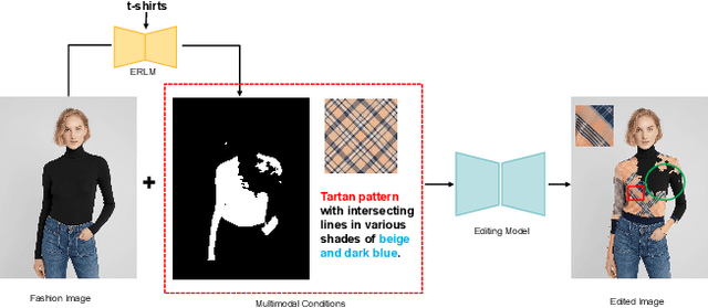 Figure 1 for DPDEdit: Detail-Preserved Diffusion Models for Multimodal Fashion Image Editing