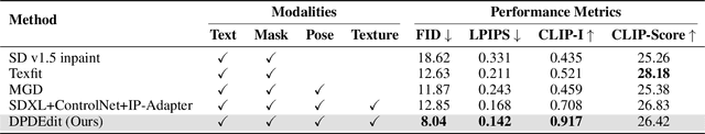 Figure 2 for DPDEdit: Detail-Preserved Diffusion Models for Multimodal Fashion Image Editing