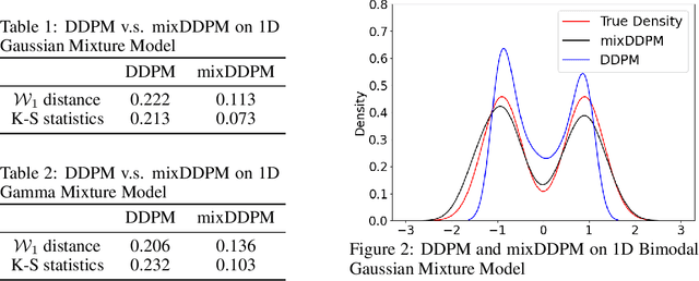 Figure 2 for Structured Diffusion Models with Mixture of Gaussians as Prior Distribution