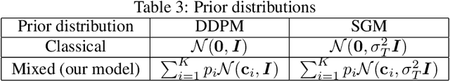 Figure 3 for Structured Diffusion Models with Mixture of Gaussians as Prior Distribution