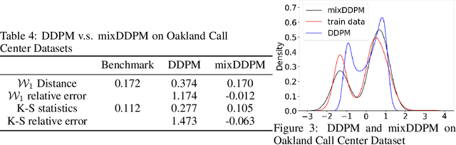 Figure 4 for Structured Diffusion Models with Mixture of Gaussians as Prior Distribution