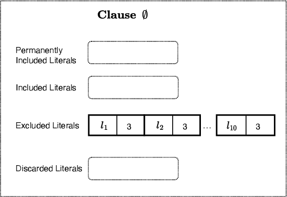 Figure 2 for Contracting Tsetlin Machine with Absorbing Automata