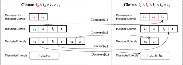 Figure 3 for Contracting Tsetlin Machine with Absorbing Automata