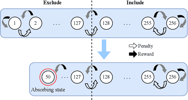 Figure 4 for Contracting Tsetlin Machine with Absorbing Automata