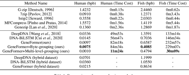 Figure 2 for GeneFormer: Learned Gene Compression using Transformer-based Context Modeling