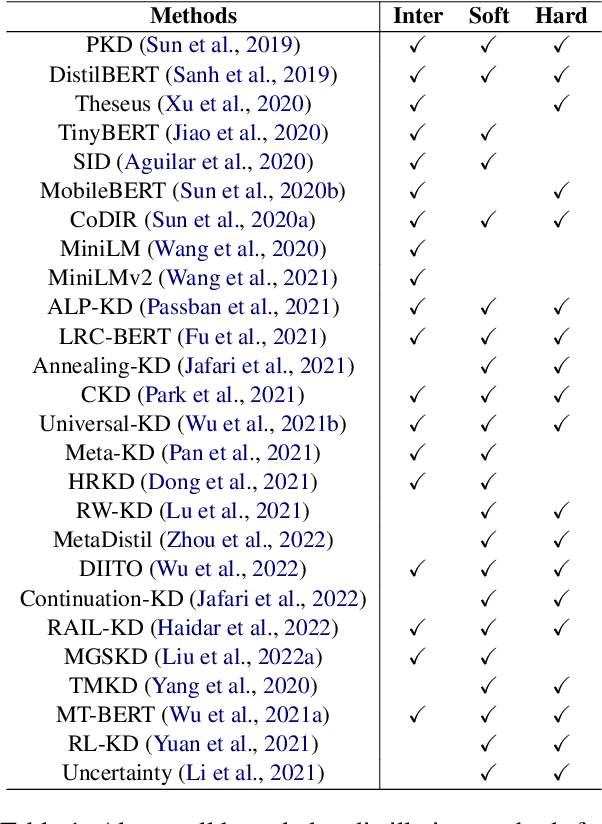 Figure 1 for Are Intermediate Layers and Labels Really Necessary? A General Language Model Distillation Method
