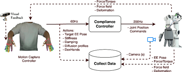 Figure 2 for CATCH-FORM-ACTer: Compliance-Aware Tactile Control and Hybrid Deformation Regulation-Based Action Transformer for Viscoelastic Object Manipulation