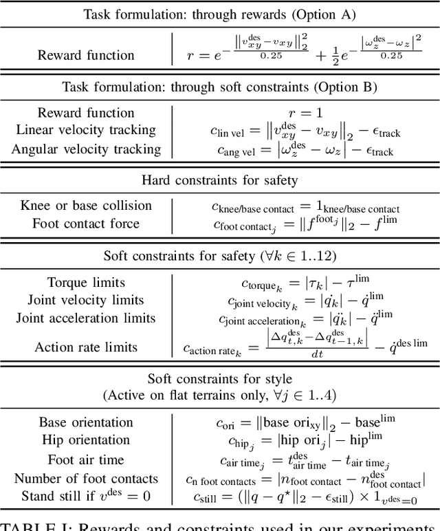 Figure 4 for CaT: Constraints as Terminations for Legged Locomotion Reinforcement Learning