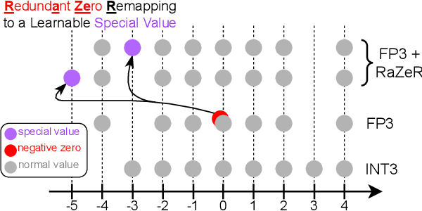 Figure 1 for The Power of Negative Zero: Datatype Customization for Quantized Large Language Models