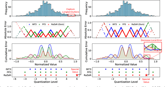 Figure 3 for The Power of Negative Zero: Datatype Customization for Quantized Large Language Models