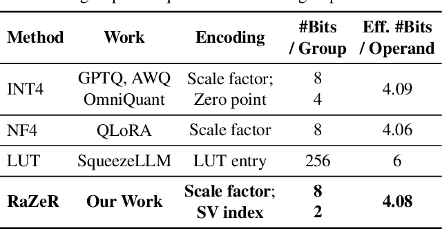 Figure 2 for The Power of Negative Zero: Datatype Customization for Quantized Large Language Models