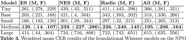 Figure 3 for Everyone deserves their voice to be heard: Analyzing Predictive Gender Bias in ASR Models Applied to Dutch Speech Data